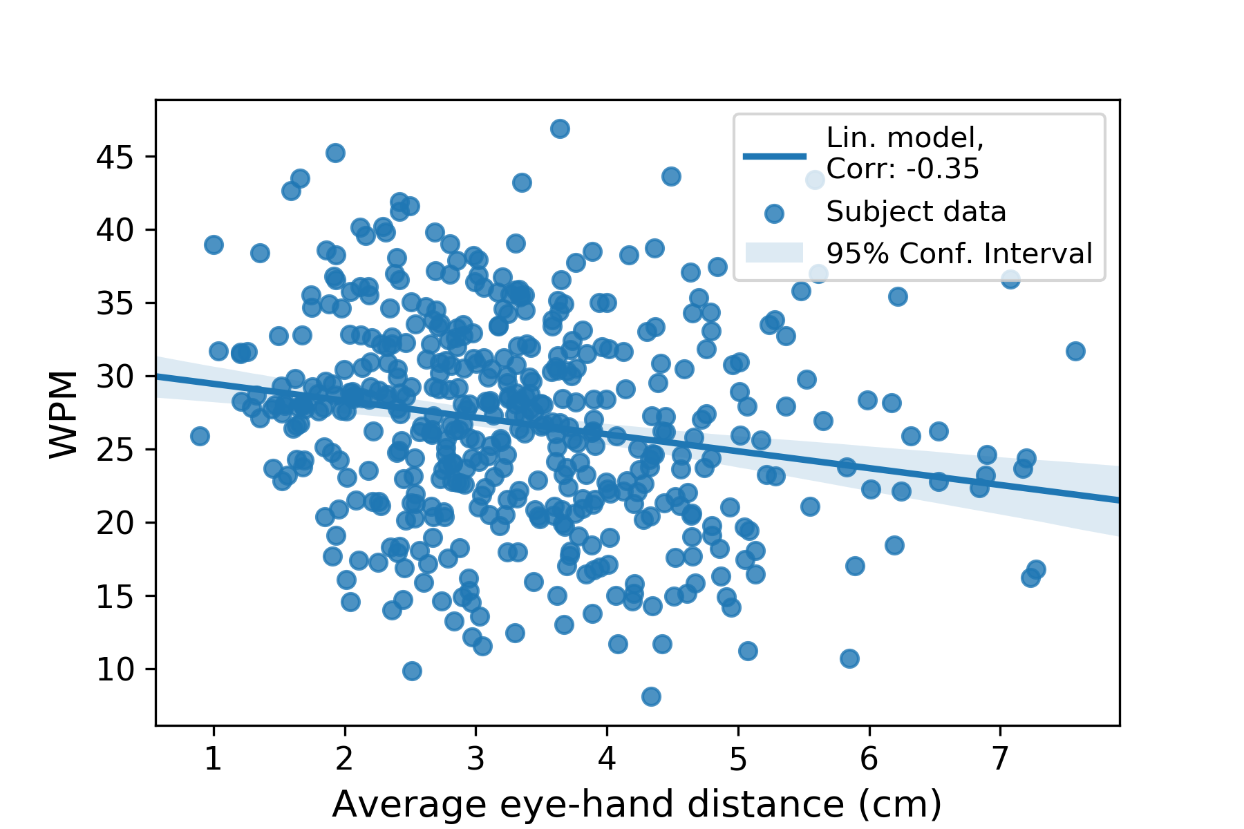 Figure 7: Eye–hand distance and average WPM per sentence