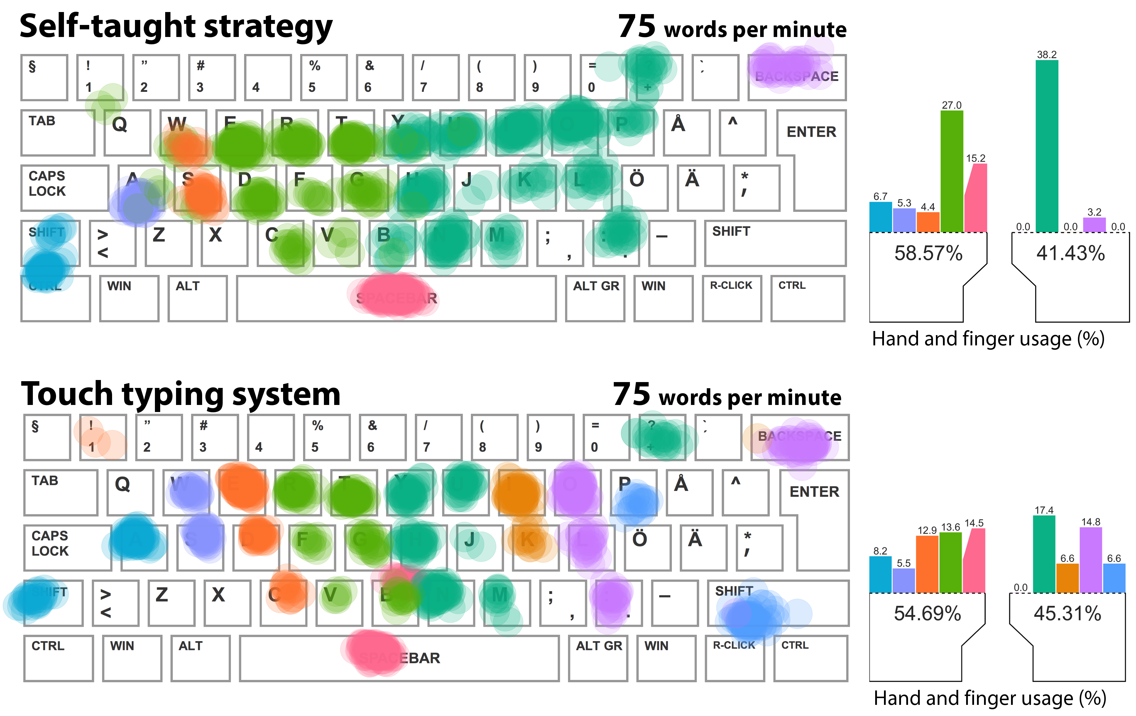 where to put your fingers when typing