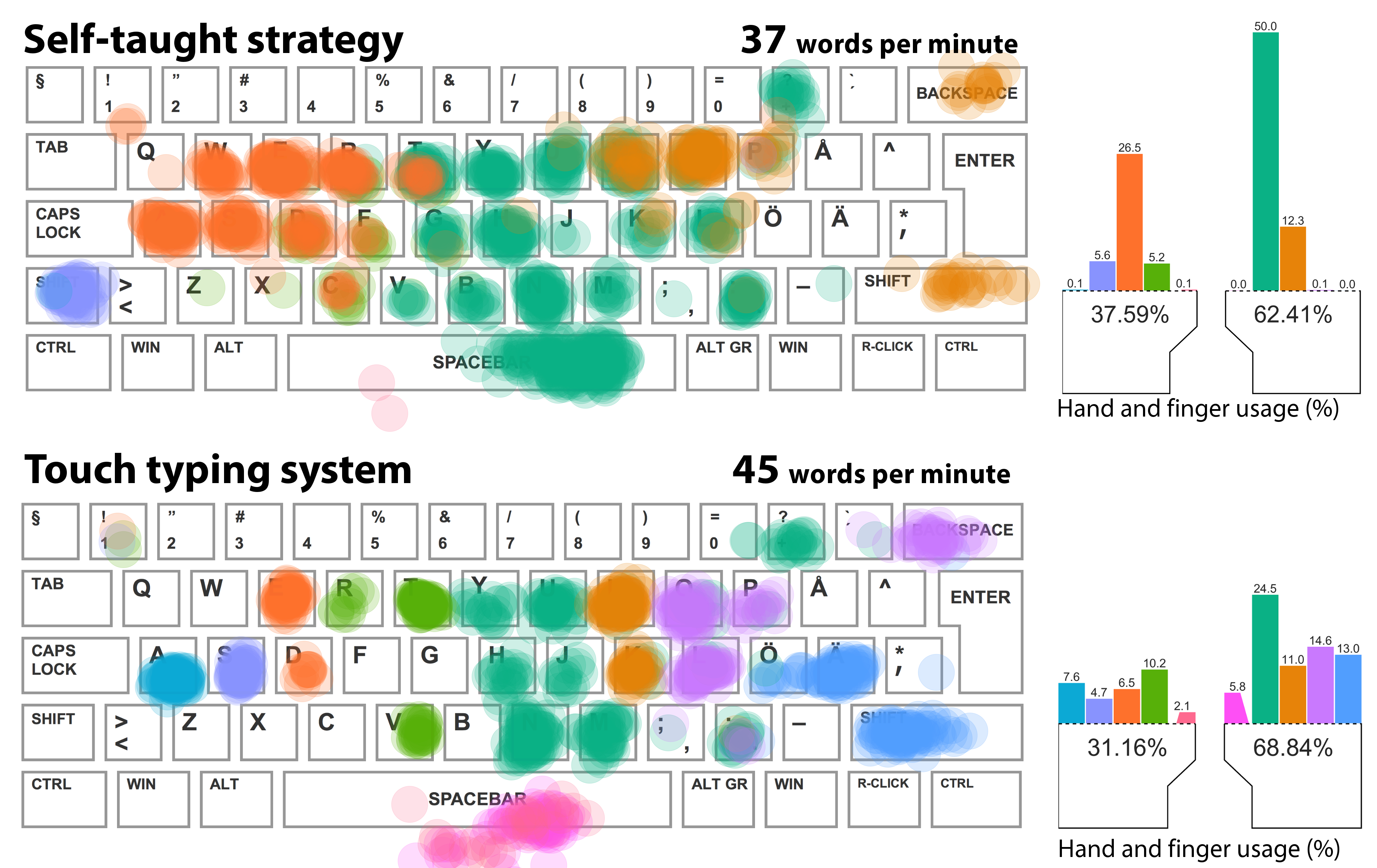 How long does it take to learn to touch type? – Searsol